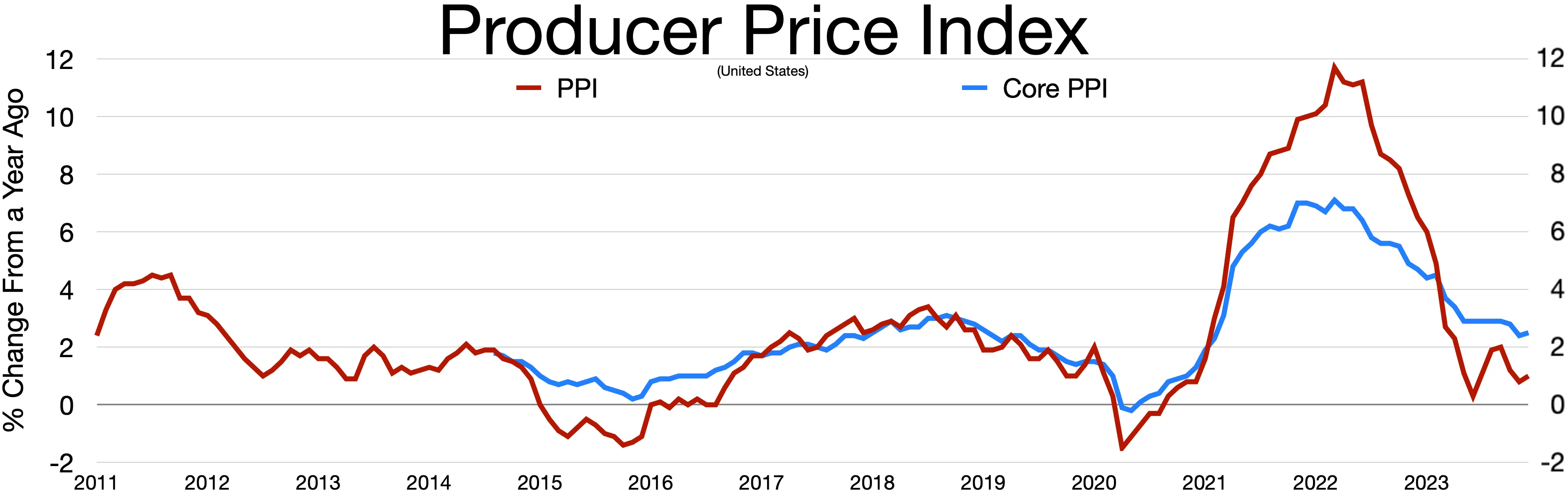 Producer Price Index data chart — foto de apoio no topo do artigo